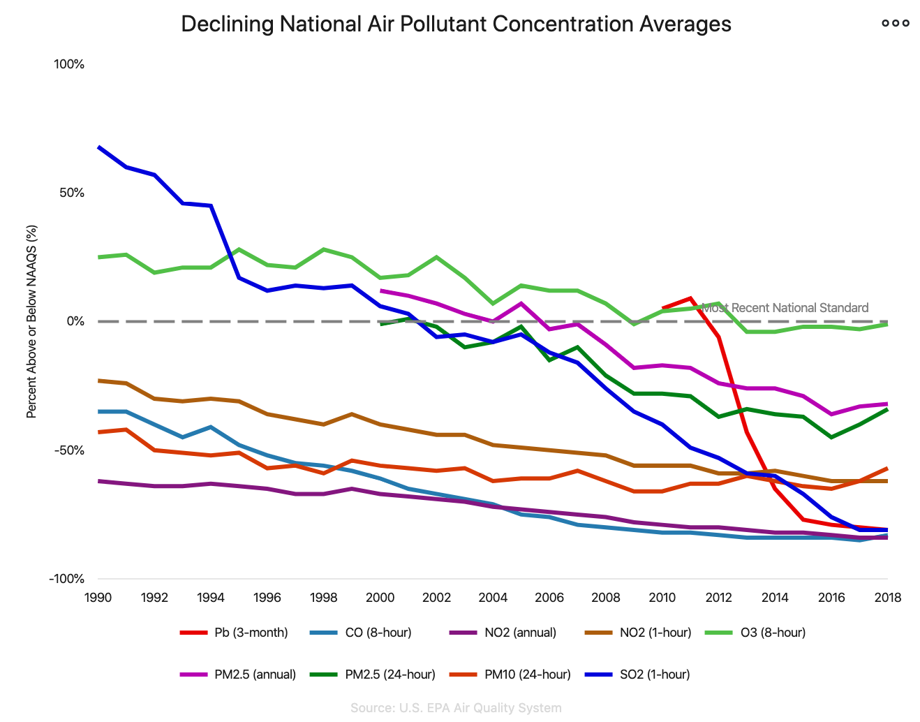 Air Pollution