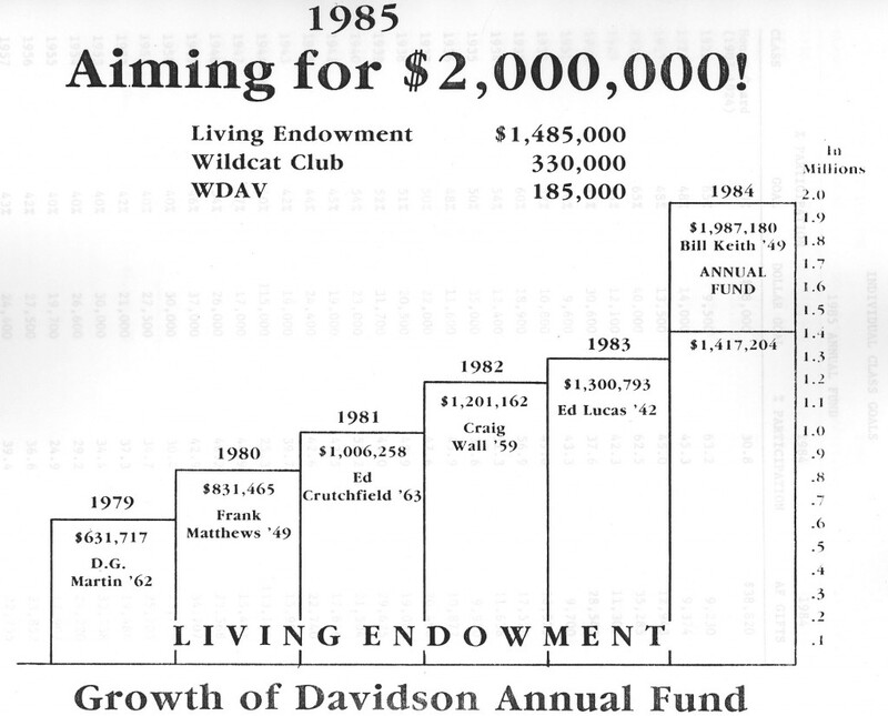 phonathon postcard from 1985 showing growth of Davidson Annual Fund from 1979 to 1984