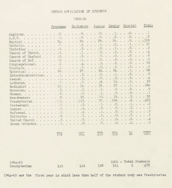 The results of a student-wide survey administered by the Chaplain’s Office, 1965-1966.