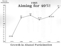 postcard of Growth in Alumni Participation with Chart