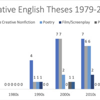 This bar graph shows creative theses from the 1970s–2020s