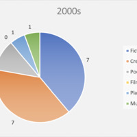 Pie chart showing number of creative theses in the 2000s broken down by genre