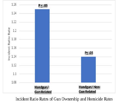 Graph showing Incident Ratio Rates of Gun Ownership and Homicide Rates