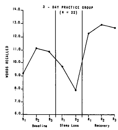 Graph of Fig. A: Performance on word
 memory with and without
 sleep deprivation. *Williams
 et al 