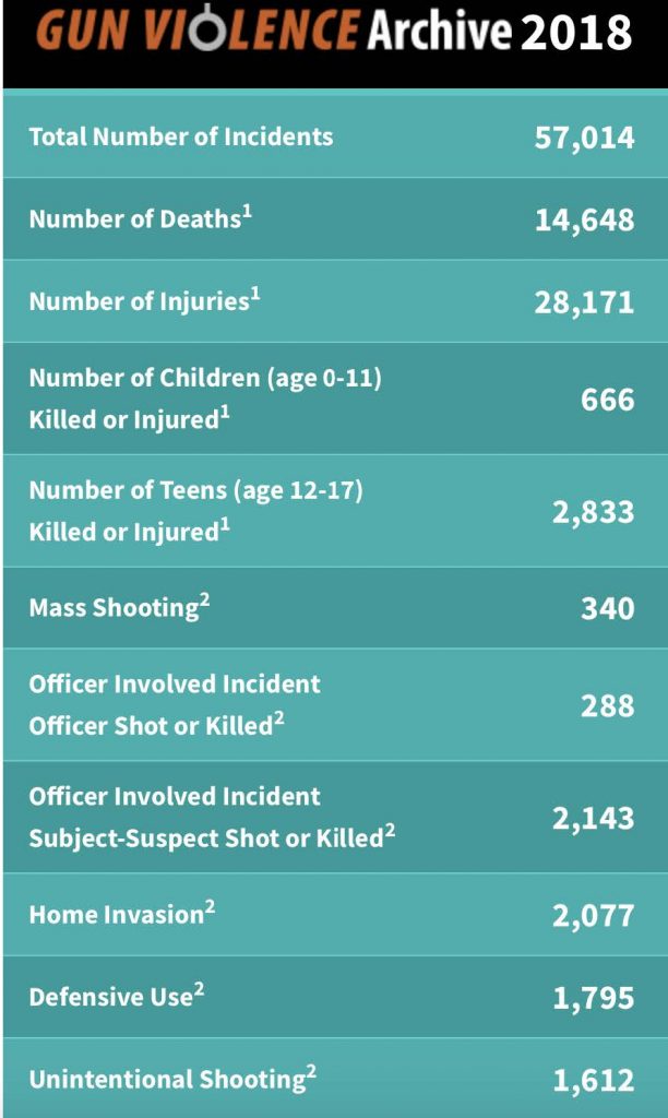 Gun Violence Statistics from 2018
1. Actual number of deaths and injuries
2. Number of incident s that have been large number of people hurt by gun use.
 reported and verified *from gunviolence.org